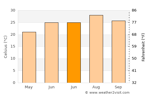 Reyhanlı average temperature in June