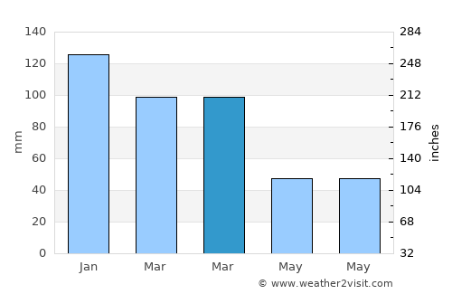 Reyhanlı average rain in March
