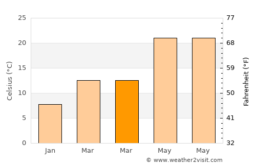 Reyhanlı average temperature in March