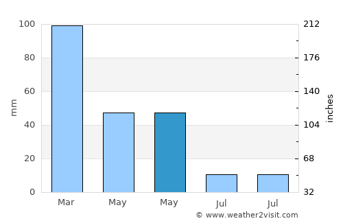 Reyhanlı average rain in May