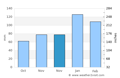 Reyhanlı average rain in November
