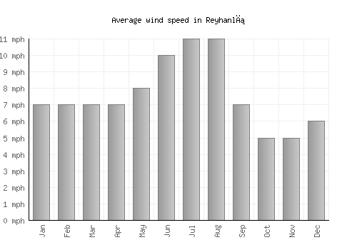 Reyhanlı average winspeed by month (mph)
