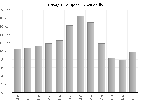 Reyhanlı average winspeed by month (km/h)