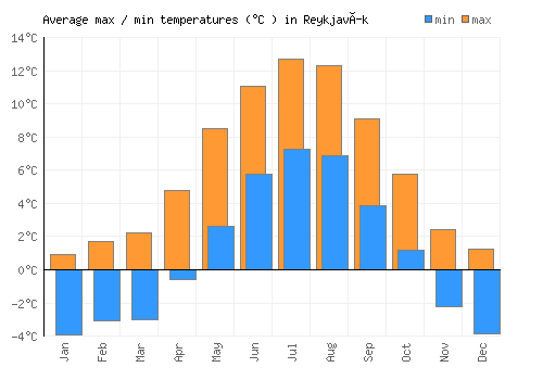 Reykjavík average minimum / maximum temperatures (Celsius)