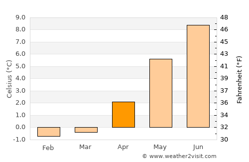 Reykjavík average temperature in April