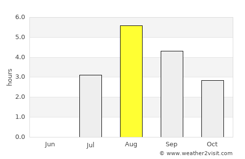 Reykjavík average rain in August