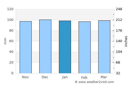 Reykjavík average rain in January