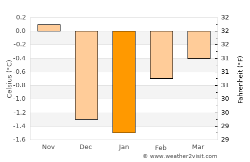 Reykjavík average temperature in January