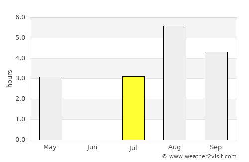Reykjavík average rain in July