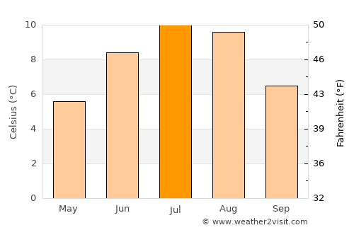 Reykjavík average temperature in July