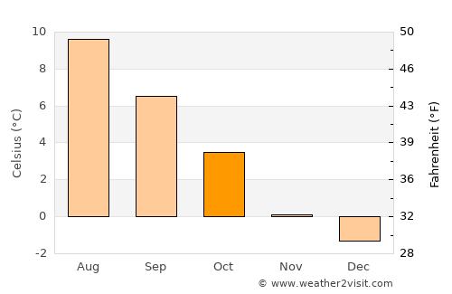 Reykjavík average temperature in October