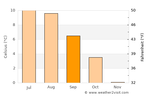 Reykjavík average temperature in September