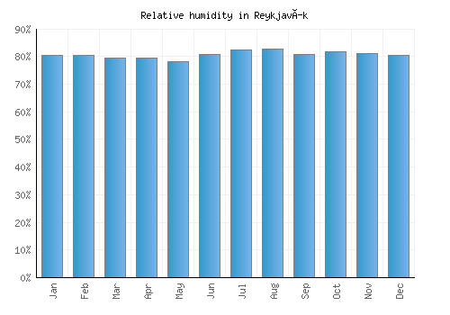 Reykjavík relative humidity averages