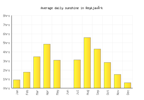 Reykjavík average daily sunshine chart