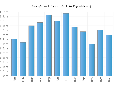Reynoldsburg monthly rainfall chart (inches)