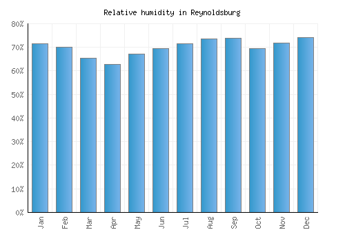 Reynoldsburg relative humidity averages