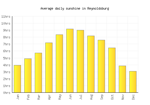 Reynoldsburg average daily sunshine chart