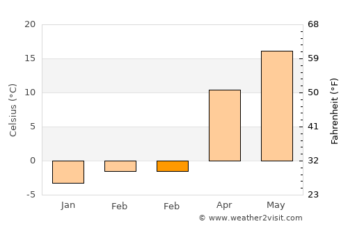 Reynoldsburg average temperature in February