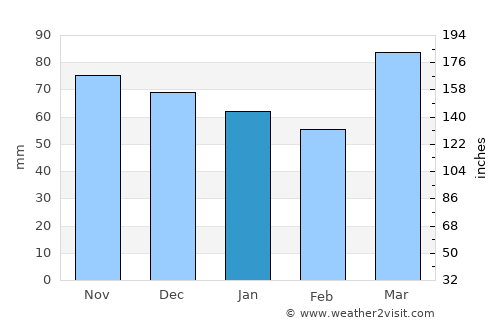 Reynoldsburg average rain in January