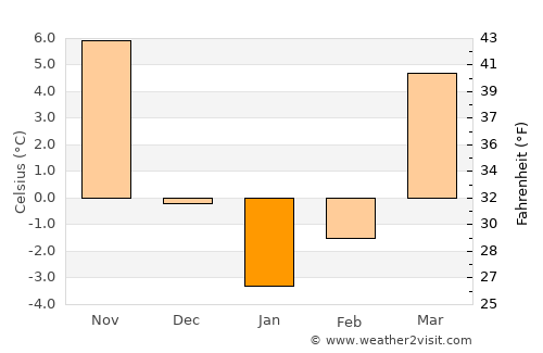 Reynoldsburg average temperature in January
