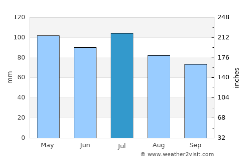 Reynoldsburg average rain in July