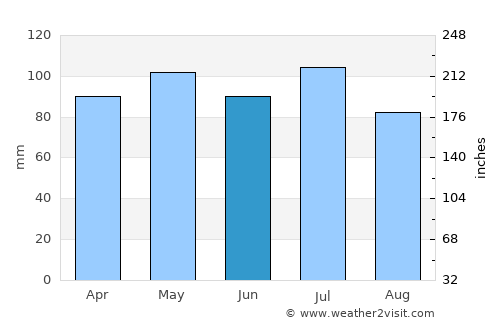 Reynoldsburg average rain in June