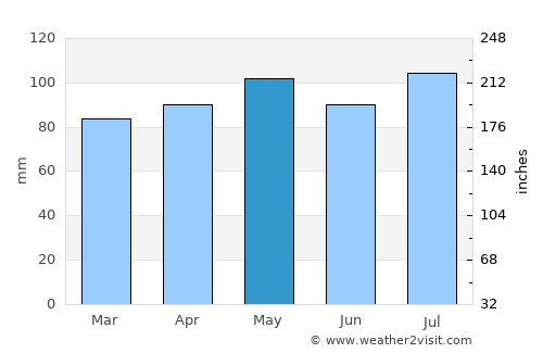 Reynoldsburg average rain in May