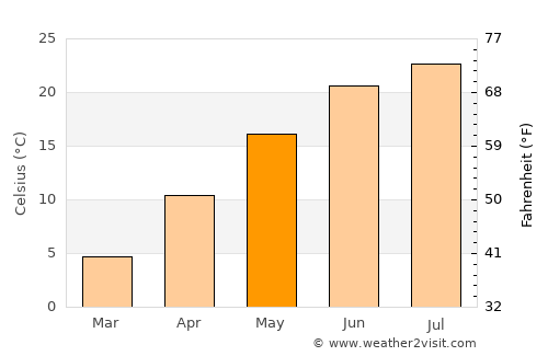 Reynoldsburg average temperature in May