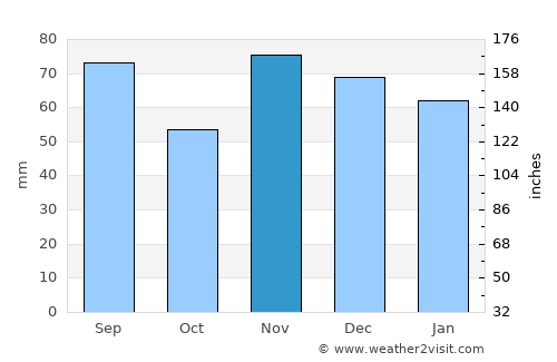 Reynoldsburg average rain in November