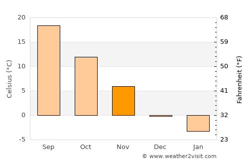 Reynoldsburg average temperature in November