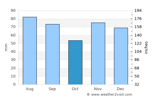 Reynoldsburg average rain in October