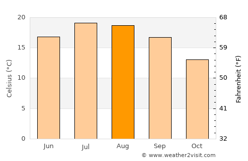 Rezé average temperature in August