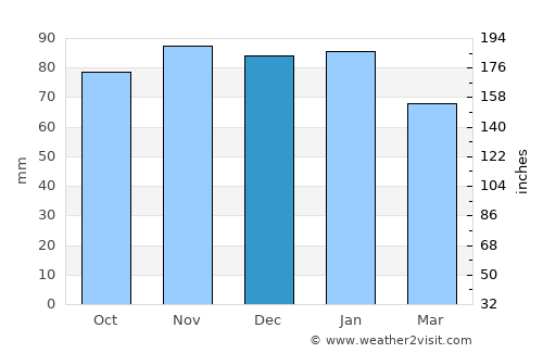 Rezé average rain in December