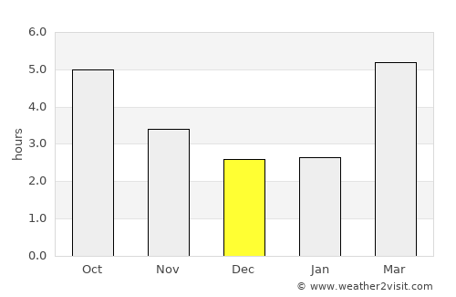 Rezé average rain in December