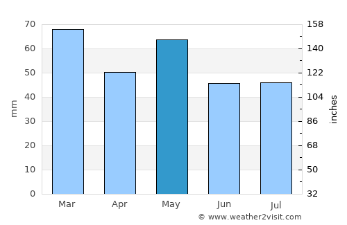 Rezé average rain in May