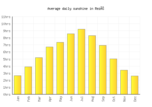 Rezé average daily sunshine chart