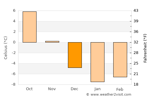 Rēzekne average temperature in December