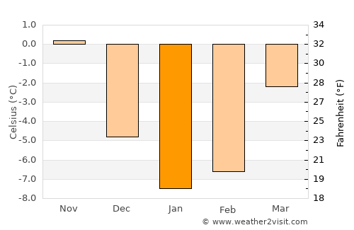 Rēzekne average temperature in January