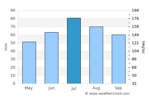 Rēzekne average rain in July