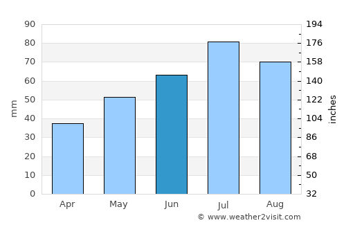 Rēzekne average rain in June