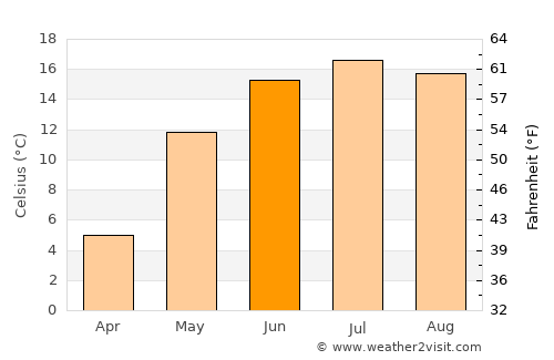Rēzekne average temperature in June