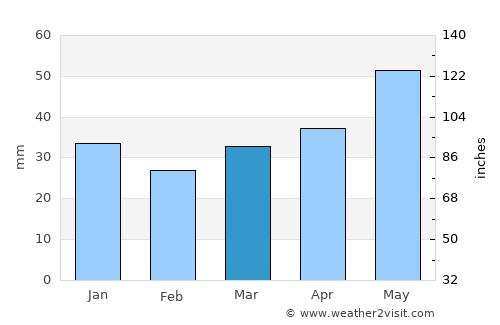 Rēzekne average rain in March