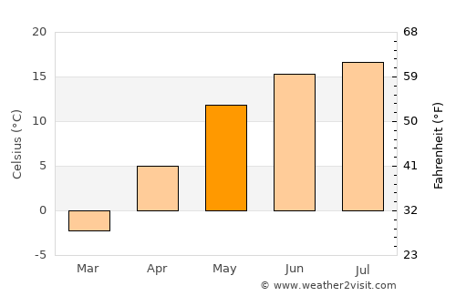 Rēzekne average temperature in May