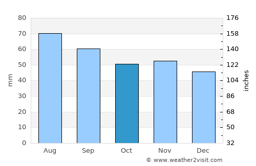 Rēzekne average rain in October
