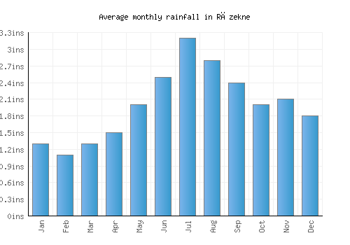 Rēzekne monthly rainfall chart (inches)