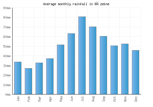 Rēzekne monthly rainfall chart (mm)