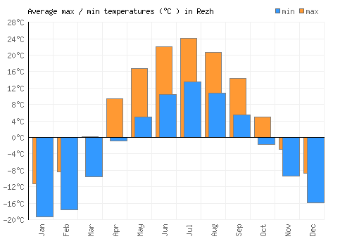Rezh average minimum / maximum temperatures (Celsius)