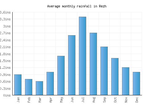 Rezh monthly rainfall chart (inches)