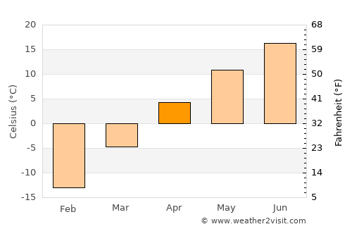 Rezh average temperature in April