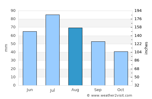 Rezh average rain in August